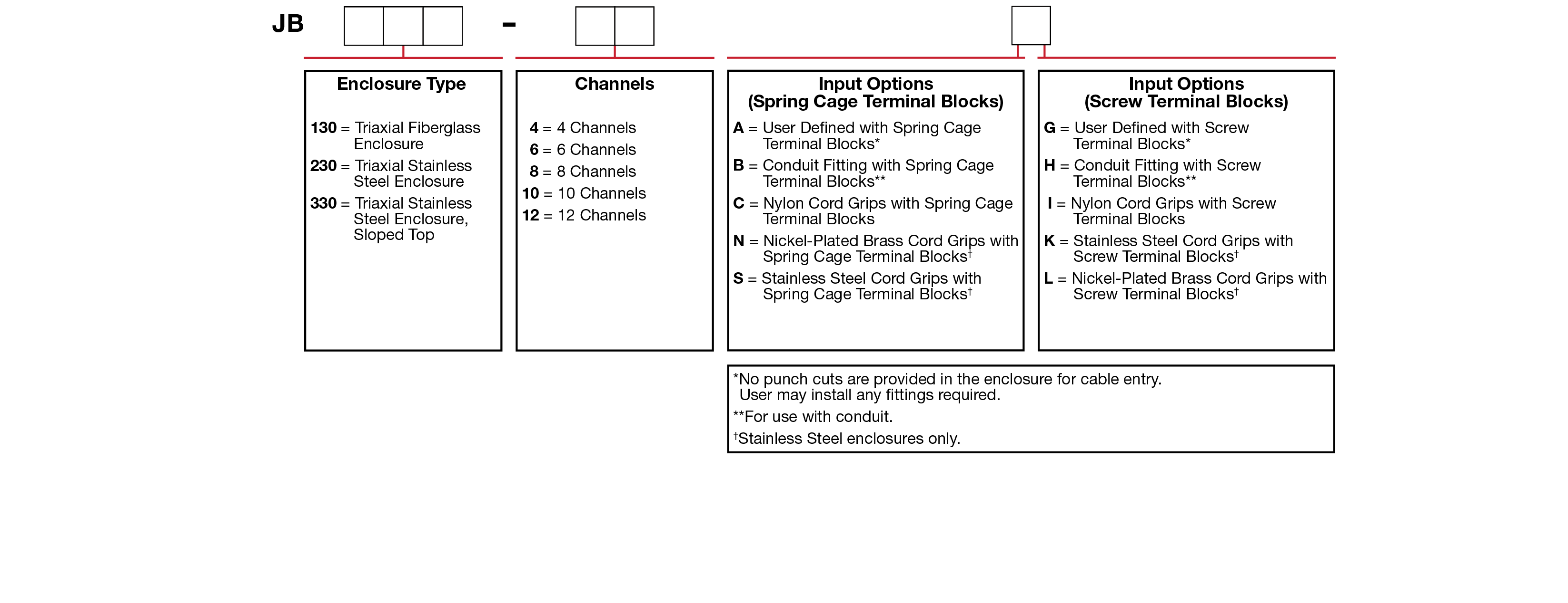 A chart showing configuration options to create a complete part number for ordering a CTC JB130 Standard Size enclosure.